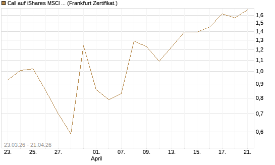 Call auf iShares MSCI Emerging Markets [Vontobel] Chart