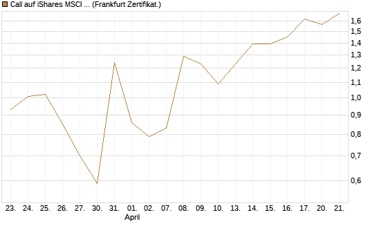 Call auf iShares MSCI Emerging Markets [Vontobel] Chart
