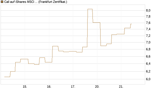 Call auf iShares MSCI Emerging Markets [Vontobel] Chart
