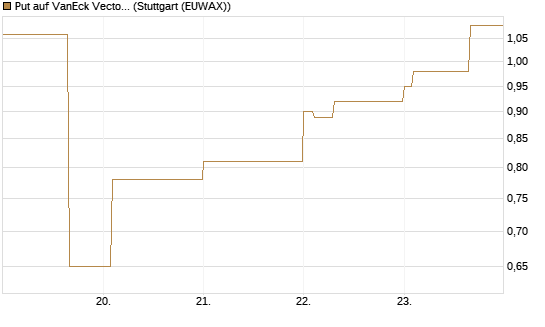Put auf VanEck Vectors-Gold Miners ETF [Vontobel] Chart