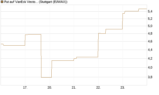 Put auf VanEck Vectors-Gold Miners ETF [Vontobel] Chart