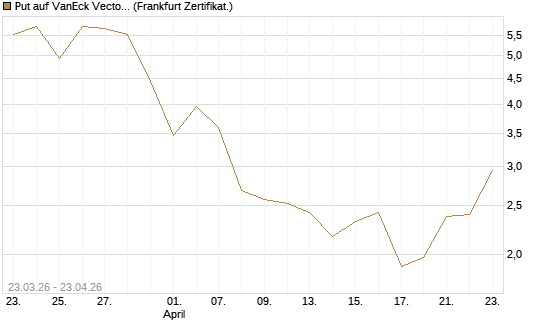 Put auf VanEck Vectors-Gold Miners ETF [Vontobel] Chart