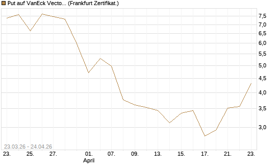 Put auf VanEck Vectors-Gold Miners ETF [Vontobel] Chart