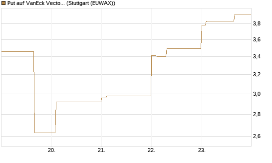 Put auf VanEck Vectors-Gold Miners ETF [Vontobel] Chart
