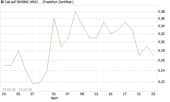 Call auf ISHSINC-MSCI JAPAN NEW [Vontobel] Chart