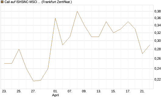 Call auf ISHSINC-MSCI JAPAN NEW [Vontobel] Chart