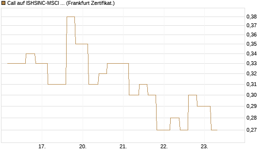 Call auf ISHSINC-MSCI JAPAN NEW [Vontobel] Chart
