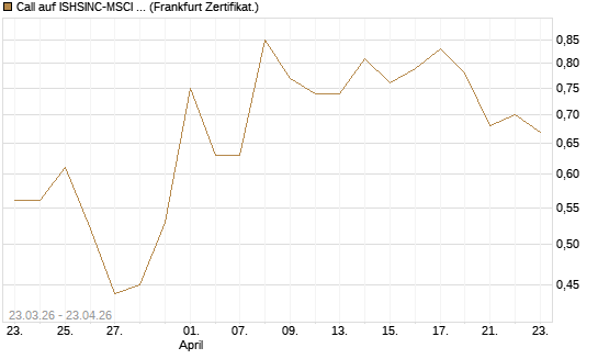 Call auf ISHSINC-MSCI JAPAN NEW [Vontobel] Chart
