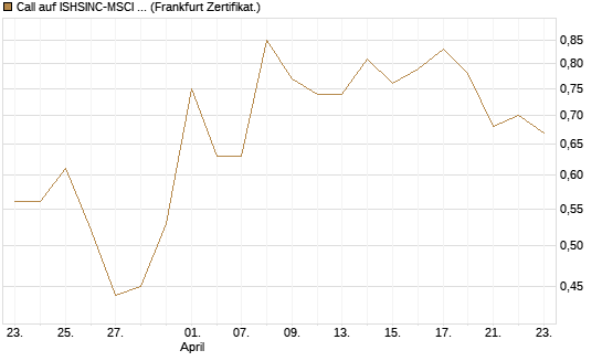 Call auf ISHSINC-MSCI JAPAN NEW [Vontobel] Chart