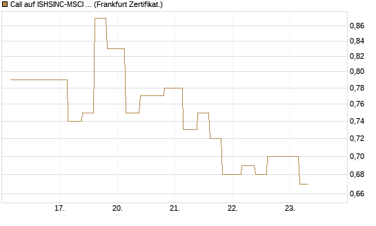 Call auf ISHSINC-MSCI JAPAN NEW [Vontobel] Chart
