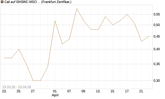 Call auf ISHSINC-MSCI JAPAN NEW [Vontobel] Chart