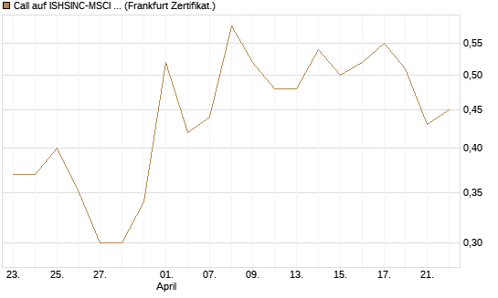 Call auf ISHSINC-MSCI JAPAN NEW [Vontobel] Chart
