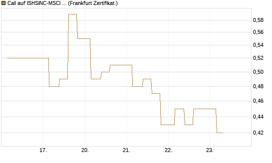 Call auf ISHSINC-MSCI JAPAN NEW [Vontobel] Chart