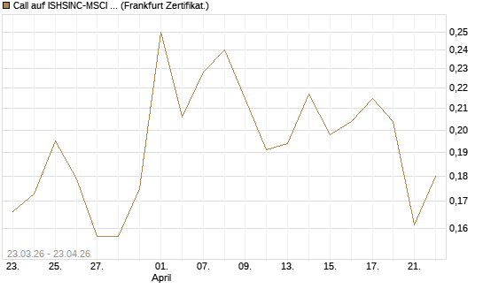 Call auf ISHSINC-MSCI JAPAN NEW [Vontobel] Chart