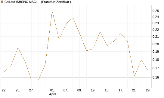 Call auf ISHSINC-MSCI JAPAN NEW [Vontobel] Chart