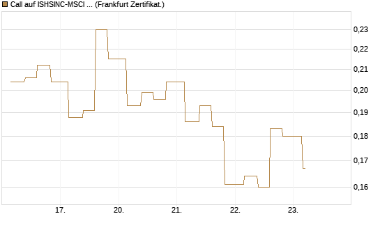 Call auf ISHSINC-MSCI JAPAN NEW [Vontobel] Chart