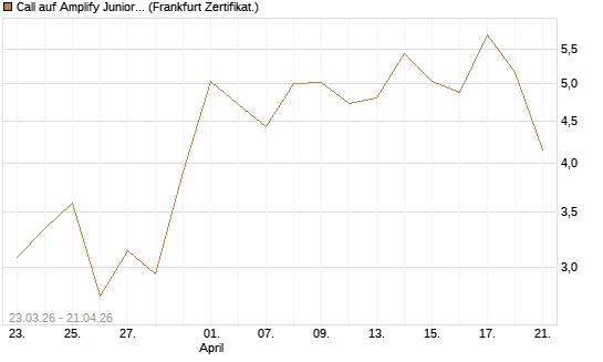 Call auf Amplify Junior Silver Miners ETF [Equity Precious Metals] [Vontobel] Chart