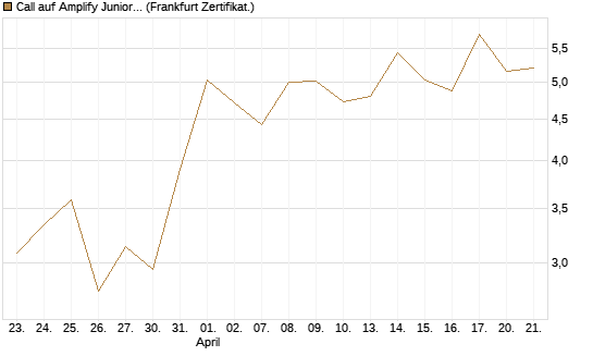 Call auf Amplify Junior Silver Miners ETF [Equity Precious Metals] [Vontobel] Chart