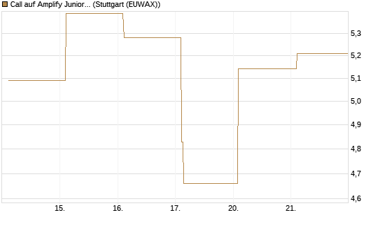 Call auf Amplify Junior Silver Miners ETF [Equity Precious Metals] [Vontobel] Chart