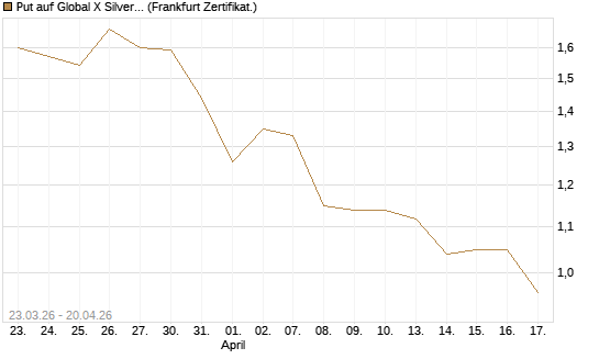 Put auf Global X Silver Miners ETF [Vontobel] Chart