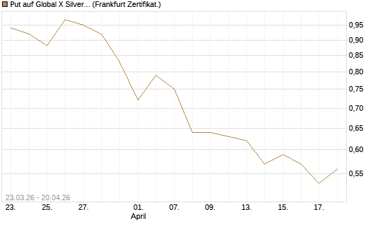 Put auf Global X Silver Miners ETF [Vontobel] Chart