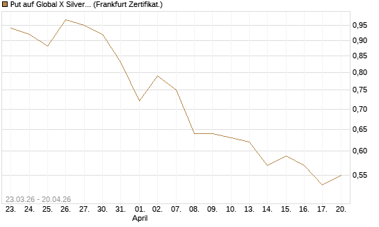 Put auf Global X Silver Miners ETF [Vontobel] Chart