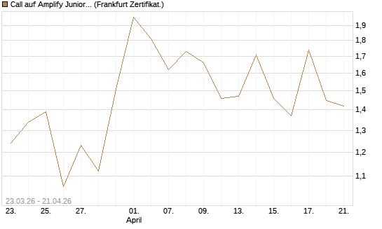 Call auf Amplify Junior Silver Miners ETF [Equity Precious Metals] [Vontobel] Chart