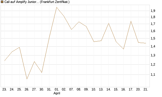 Call auf Amplify Junior Silver Miners ETF [Equity Precious Metals] [Vontobel] Chart