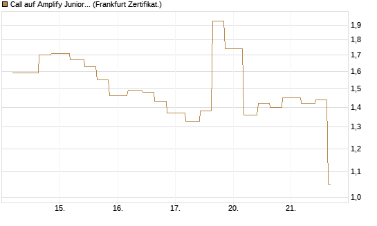 Call auf Amplify Junior Silver Miners ETF [Equity Precious Metals] [Vontobel] Chart