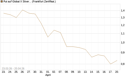 Put auf Global X Silver Miners ETF [Vontobel] Chart