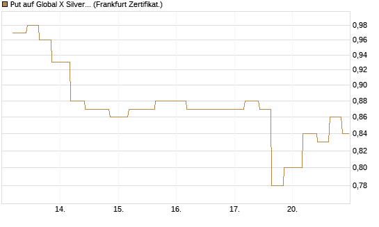 Put auf Global X Silver Miners ETF [Vontobel] Chart
