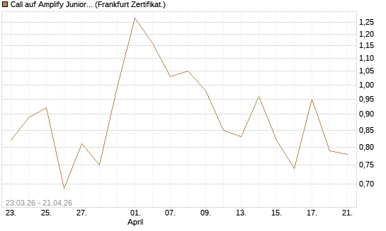 Call auf Amplify Junior Silver Miners ETF [Equity Precious Metals] [Vontobel] Chart