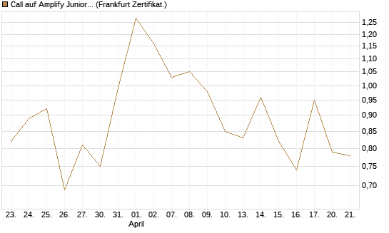 Call auf Amplify Junior Silver Miners ETF [Equity Precious Metals] [Vontobel] Chart