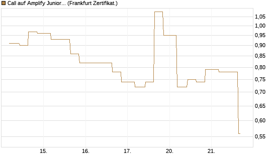 Call auf Amplify Junior Silver Miners ETF [Equity Precious Metals] [Vontobel] Chart