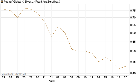 Put auf Global X Silver Miners ETF [Vontobel] Chart