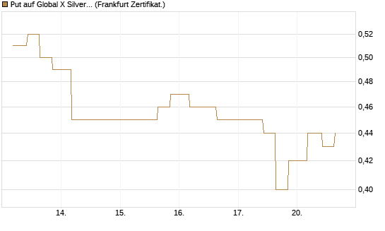 Put auf Global X Silver Miners ETF [Vontobel] Chart