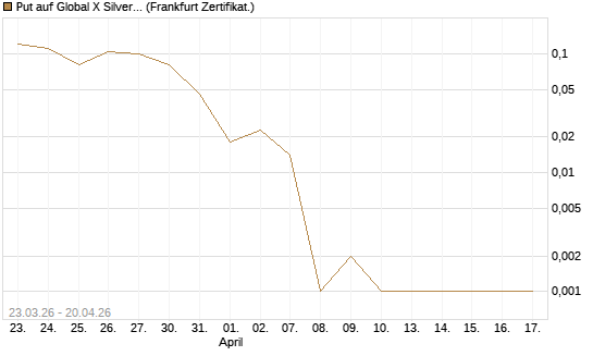 Put auf Global X Silver Miners ETF [Vontobel] Chart