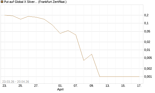 Put auf Global X Silver Miners ETF [Vontobel] Chart