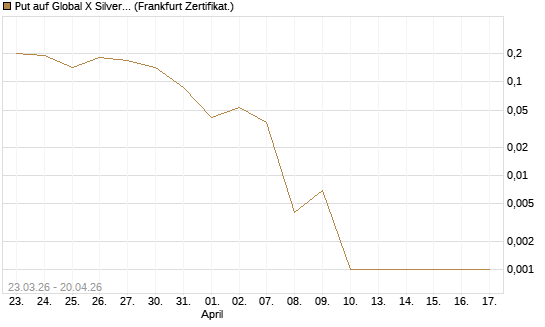 Put auf Global X Silver Miners ETF [Vontobel] Chart