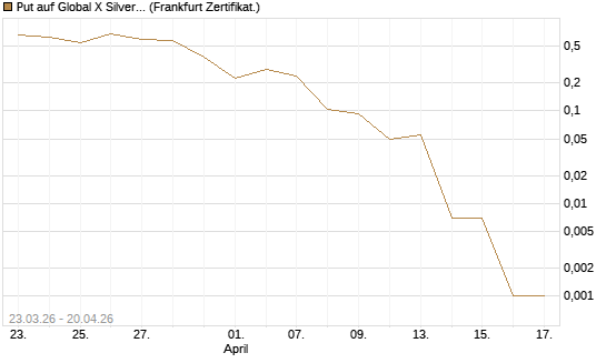 Put auf Global X Silver Miners ETF [Vontobel] Chart