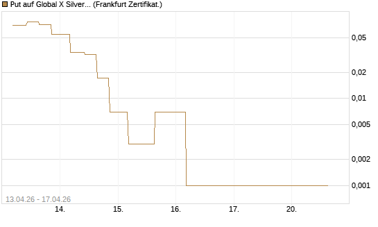 Put auf Global X Silver Miners ETF [Vontobel] Chart