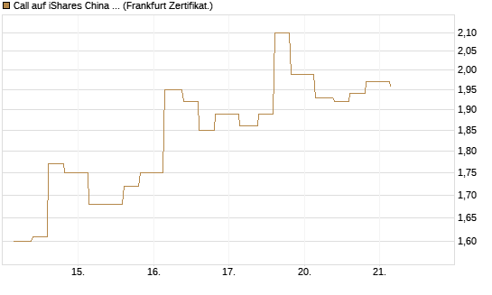 Call auf iShares China Large-Cap ETF [Vontobel] Chart