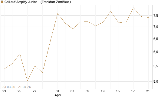 Call auf Amplify Junior Silver Miners ETF [Equity Precious Metals] [Vontobel] Chart