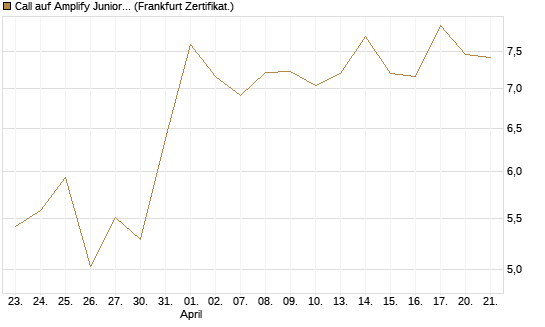 Call auf Amplify Junior Silver Miners ETF [Equity Precious Metals] [Vontobel] Chart
