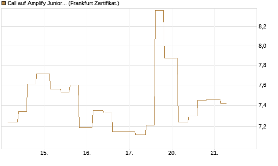 Call auf Amplify Junior Silver Miners ETF [Equity Precious Metals] [Vontobel] Chart