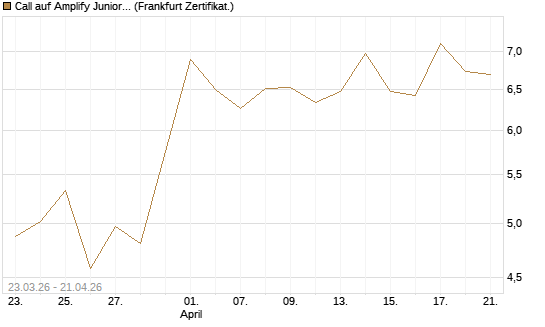 Call auf Amplify Junior Silver Miners ETF [Equity Precious Metals] [Vontobel] Chart