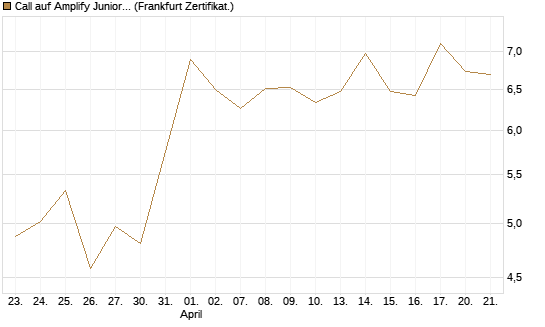 Call auf Amplify Junior Silver Miners ETF [Equity Precious Metals] [Vontobel] Chart