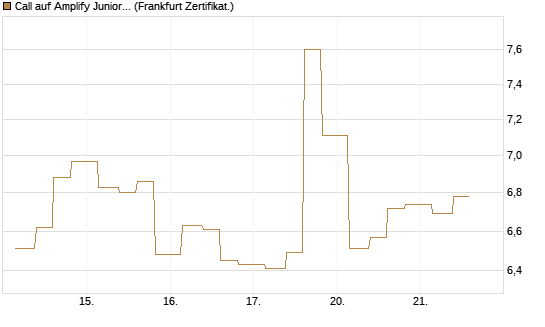 Call auf Amplify Junior Silver Miners ETF [Equity Precious Metals] [Vontobel] Chart