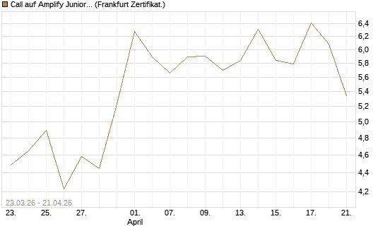 Call auf Amplify Junior Silver Miners ETF [Equity Precious Metals] [Vontobel] Chart
