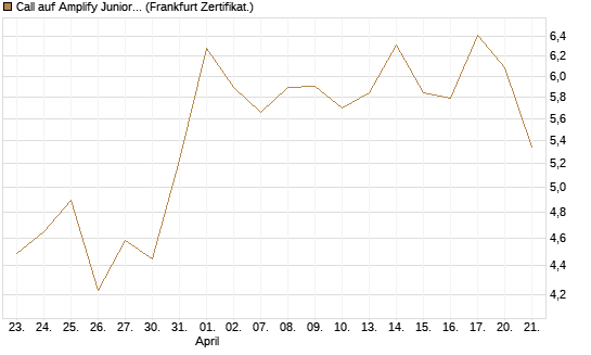 Call auf Amplify Junior Silver Miners ETF [Equity Precious Metals] [Vontobel] Chart